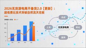 2026无货源电商不备货2.0【更新-3月】：超低费比技术突破自然流天花板，单店月利润1-3万元-副业网创