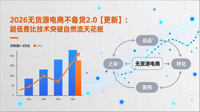 2026无货源电商不备货2.0【更新-4月】：超低费比技术突破自然流天花板，单店月利润1-3万元-副业网创