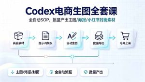 Codex电商生图全套课|全自动SOP,批量产出主图/海报/小红书封面素材-副业网创