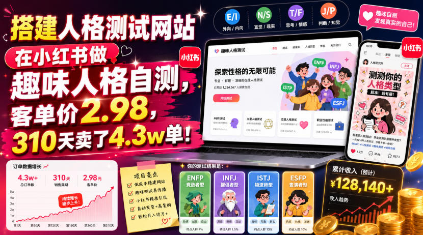 搭建人格测试网站在小红书做趣味人格自测，客单价2.98，310天卖了4.3w单！-副业网创